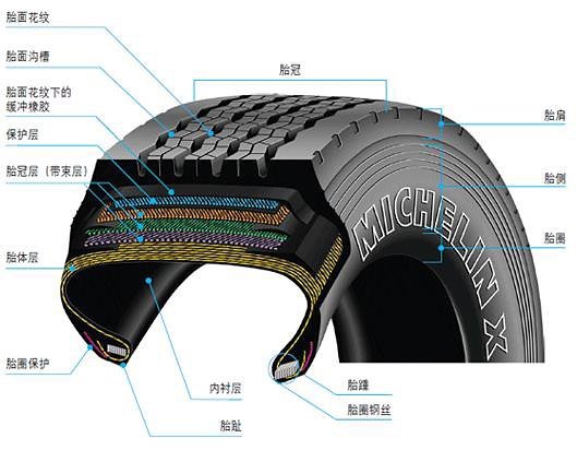 子午线轮胎的组成部分