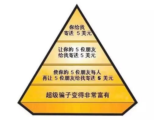 ①两级以上的传销金字塔.