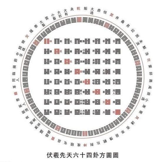 如果按照先天伏羲六十四卦方圆图的排列顺序,从坤卦算起,就排第8位了.
