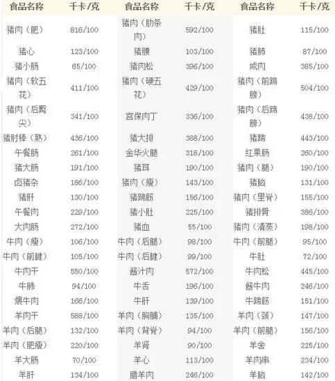 食物热量表!减肥必看!