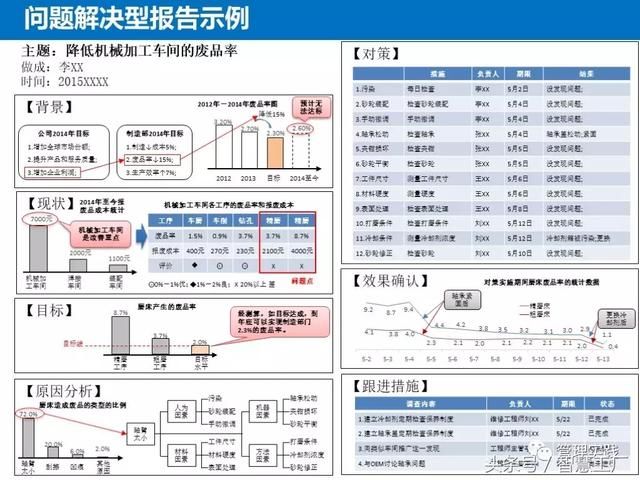 问题解决型a3报告写法