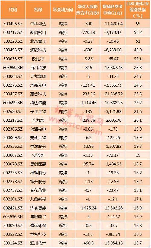 增持要员工先上,减持让股东先跑,9月以来重要股东减持已超44亿元