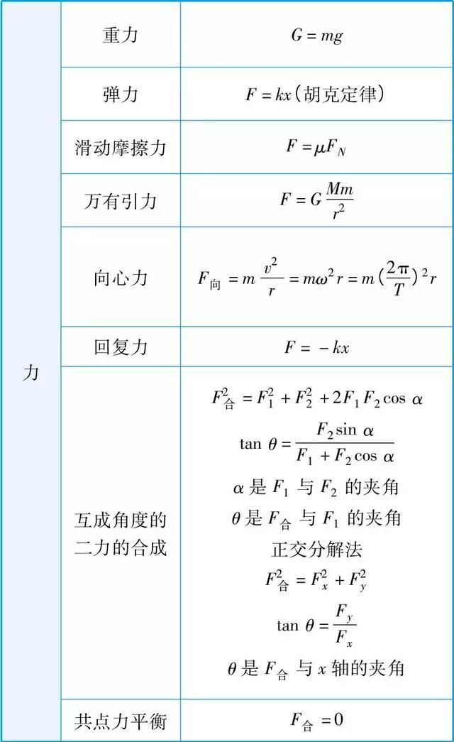 寒假将近,提前背会高中物理公式,为开学做准备!