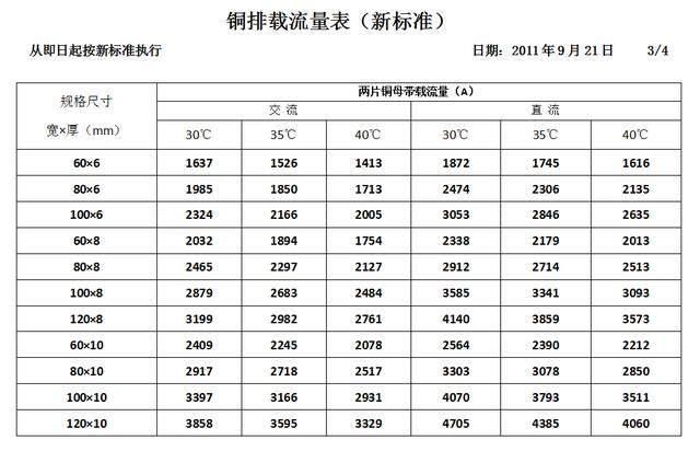 铜排的载流量口诀_铜排载流量表_铜线载流量表口诀