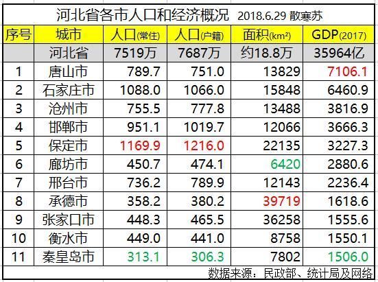 河北各市排名:保定市人口最多,承德市面积最大,唐山市