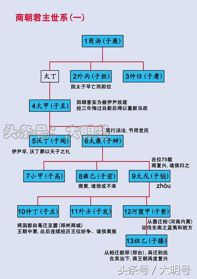 商朝君主世系图,六百余年共17代30王,兄终弟及占主导