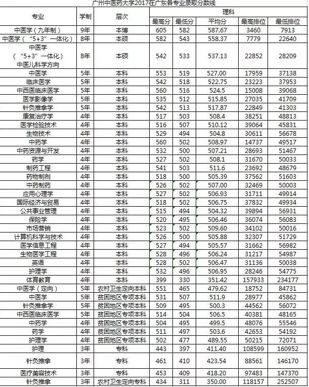 高考填志愿参考!2017广东一本高校专业分数线汇总!