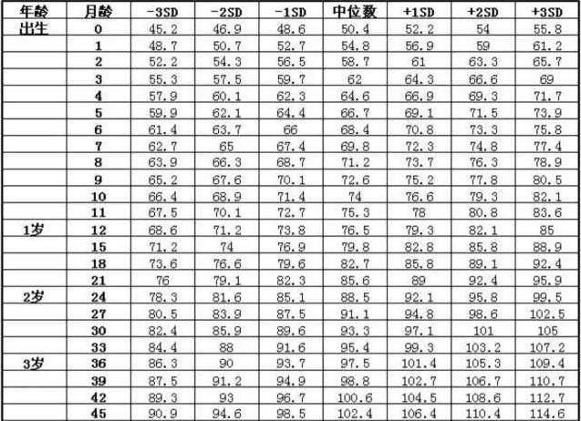 最新0到3岁宝宝身高体重标准表,你家宝宝达标了吗?
