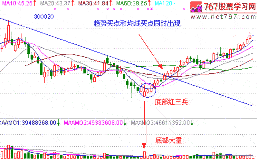 底部k线形态图解 红三兵