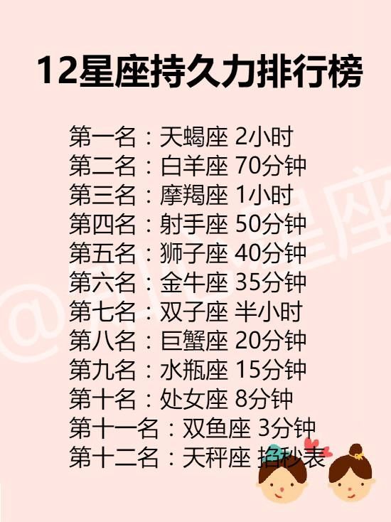 12星座持久力排行榜 第一名:天蝎座 2小时(超长战斗力,你感受过吗?
