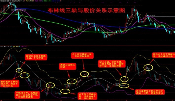 深度剖析"boll"布林线选股绝技,堪称经典