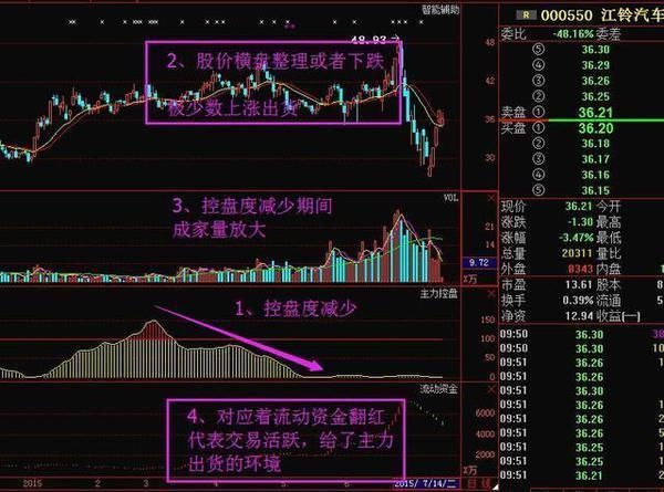 一位骨灰级老股民:就只靠读懂庄家洗盘赚得盆满钵满