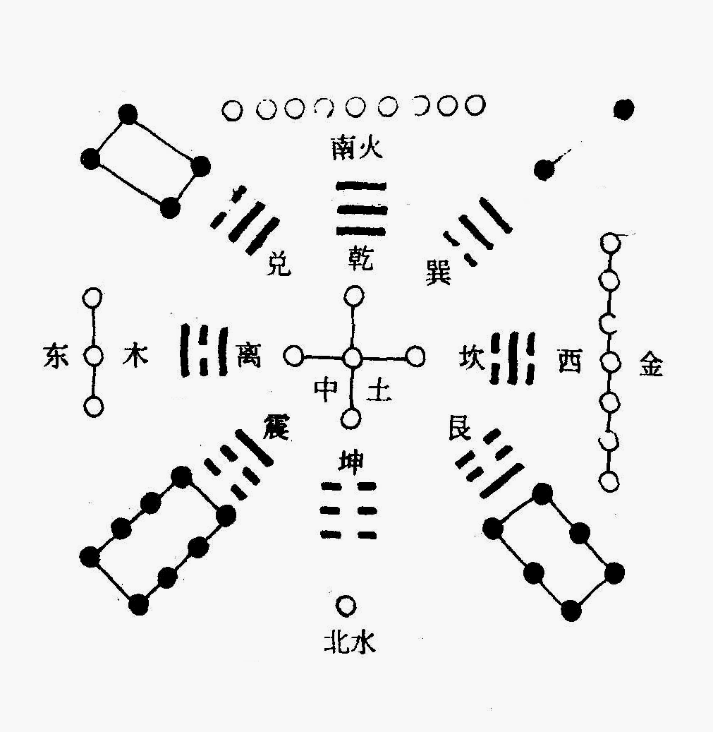 中国古代数术大观《河图洛书》对太极,周易及星宿的影响!