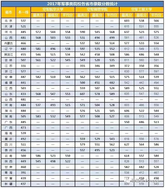 最全的军事大学各省录取分数线,学费全免工资补助,高考学生关心