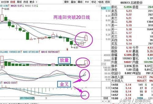 合众思壮002383底部两连阳,突破20日均线,并且留有一个跳空缺口,macd