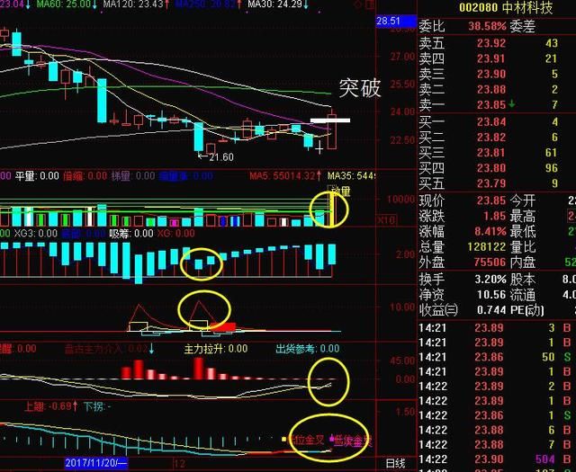 比如002080中材科技这个技术形态非常明显,昨天十字星今天长阳,并且