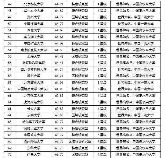 同样作为教育部直属的6所师范大学,西南大学位列37名,同样优秀.
