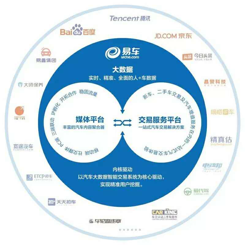 易车q2逆势增长54.7,大生态体系成为汽车产业水电煤