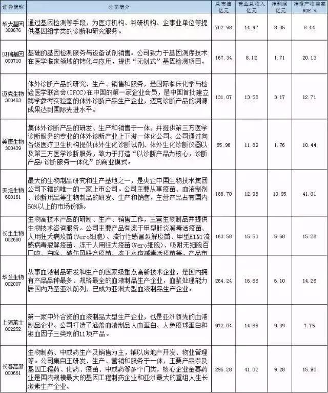 a股史上最新最全生物医药龙头股汇总,提前关注,有望爆发!