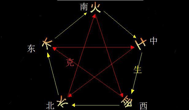 五行方位示意图