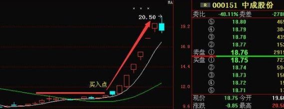 先来看下近期选到的几只牛股,目前涨幅如何 中成股份3月7日讲解,当时