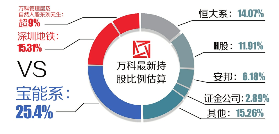 谁能想到,经历宝万之战,兄弟反目,恒大搅局后,万科股权之争又有戏剧