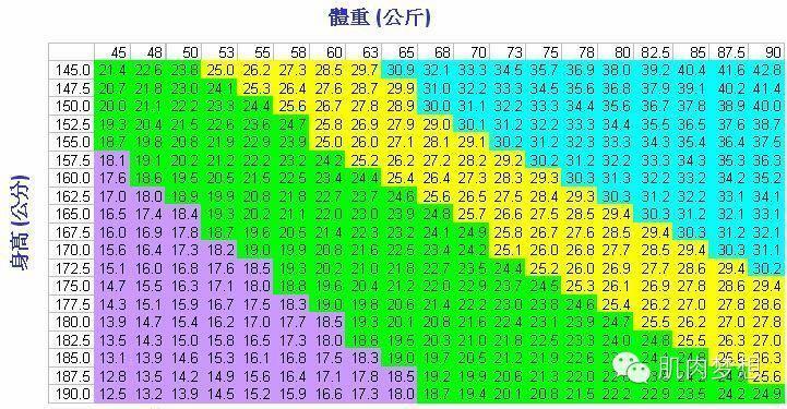 体脂和bmi对照表,你的身高体重达标吗?