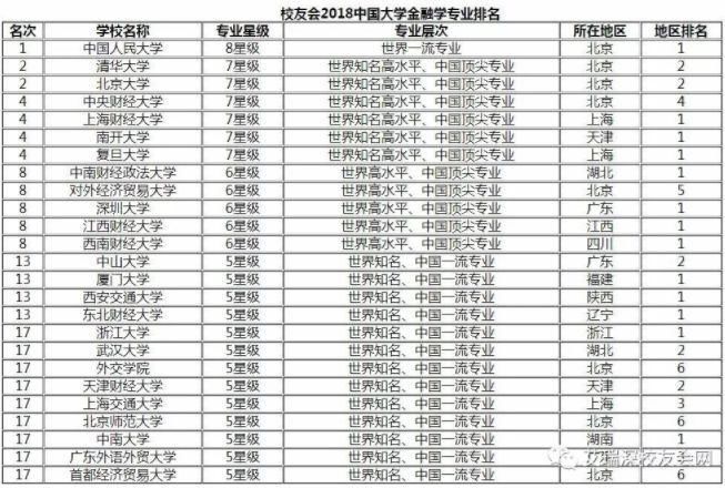 中国大学金融学类本科专业排行榜