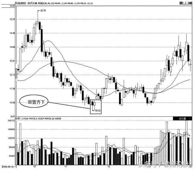 一旦你遇到"双管齐下"形态股票,坚决满仓跟进,后市有戏!