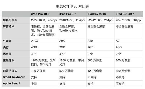 7寸ipad升级到的a10处理器,正是在iphone 7上率先亮相的那一款,a10