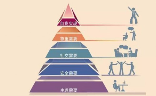 马斯洛需求理论金字塔