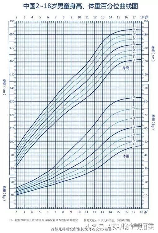 0-18岁身高,体重发育曲线图,达不达标家长看一眼就知道了