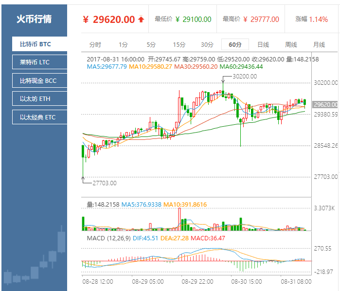 比特币行情横盘震荡,莱特币价格回调