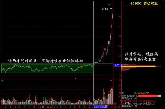 如上图,是晋亿实业(601002)前期的