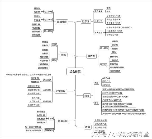 高清大图小学生奥数秘诀:7张知识点思维导图,给孩子收藏着