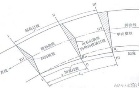 平曲线超高及加宽示意图