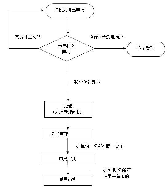 非居民企业汇总纳税审批流程图