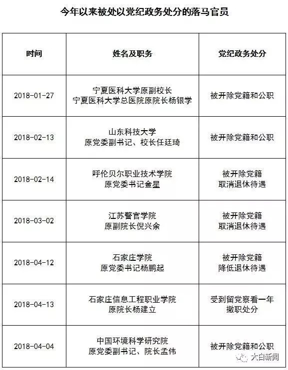 有7位官员被处以党纪政务处分