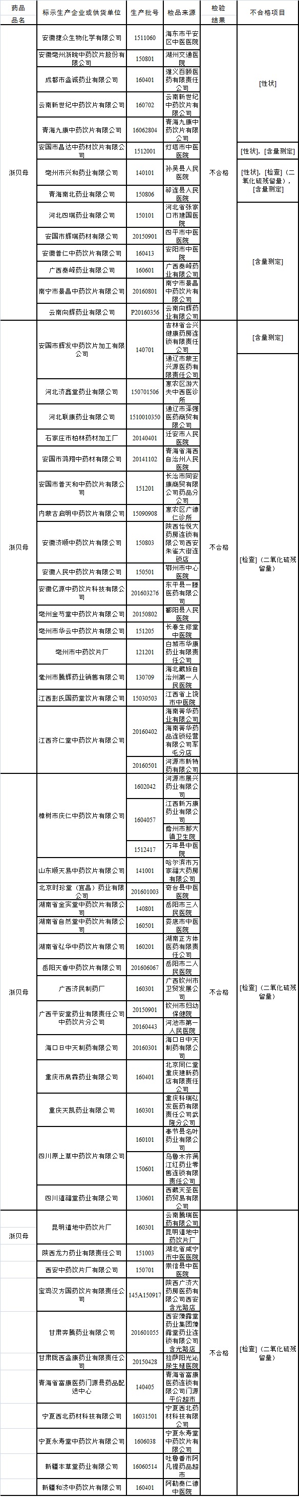 国食药监通报60批次中药饮片不合格 涉及浙皖中药等55家公司