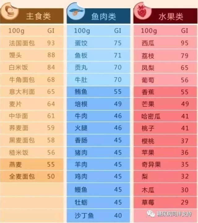 糖尿病吃出好血糖不难,只要明白食物的升糖指数gi