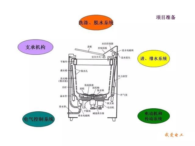 我爱电工-波轮式全自动洗衣机的原理与维修(完美图解)