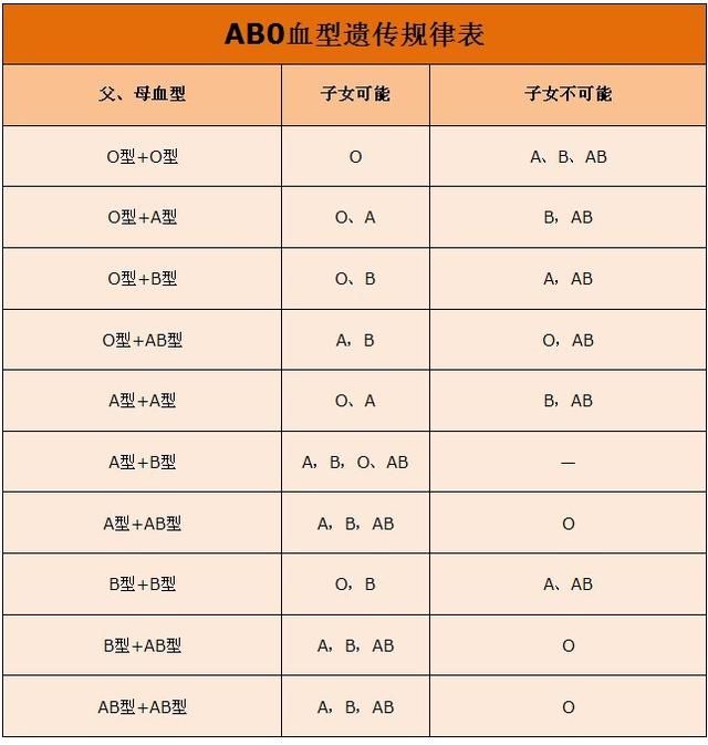 血型遗传表