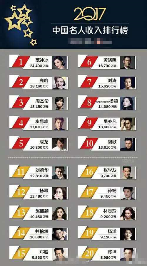 2017明星收入排行:黄晓明夫妇狂卷三亿,第一是她!
