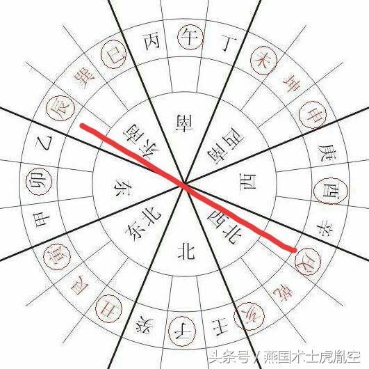 闲谈风水二十四山向旺相分金秘旨及诸吉凶:辰山戌向