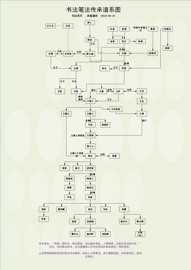 书法笔法传承谱系图