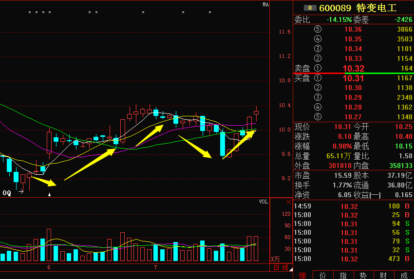 特变电工(600089)爆利好消息,后期走势精准分析