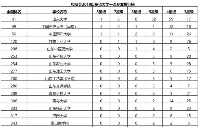 高考: 山东省最强的15所大学, 两所985院校"支撑门面"