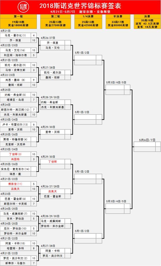 斯诺克世锦赛:第一轮收官 吕昊天vs霍金斯 塞尔比终结