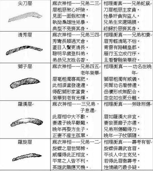 怎样看眉毛形状知道女人命运图解大全 眉毛是人类特有的,眉毛在红楼梦