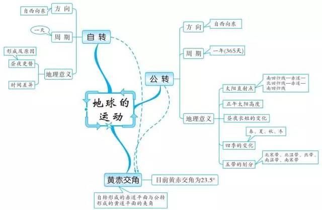 初中地理思维导图,扫清全部地理知识点!